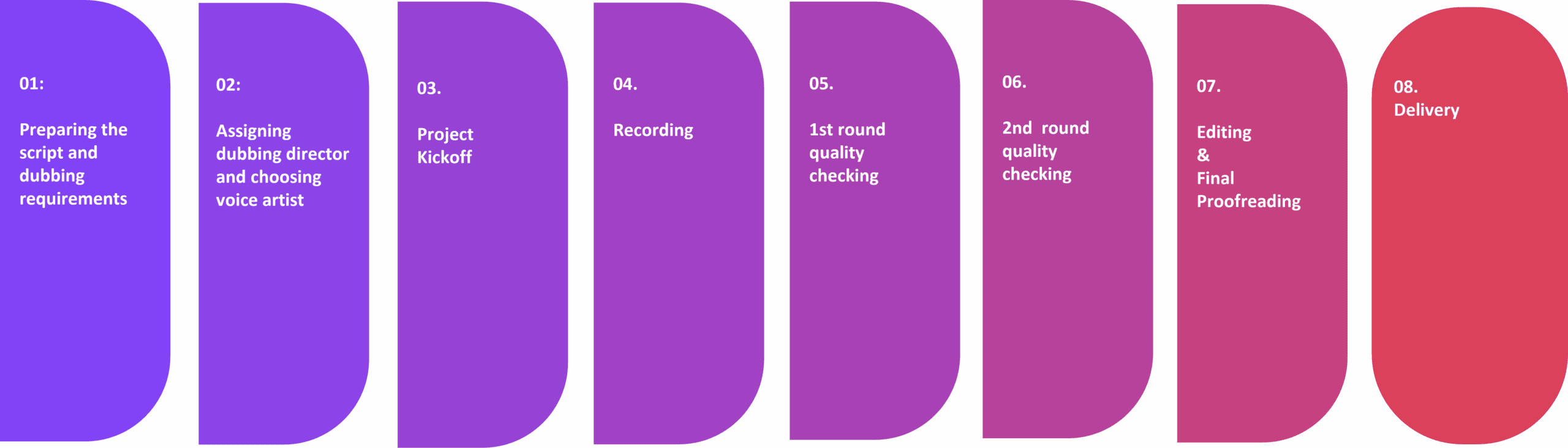 Game Dubbing Process