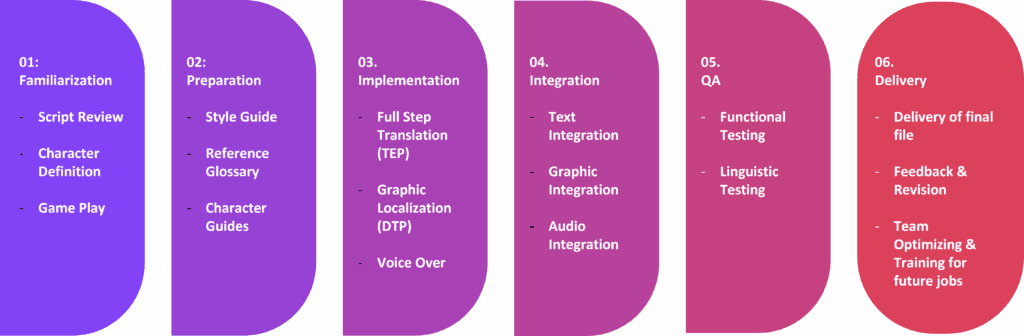 game localization process
